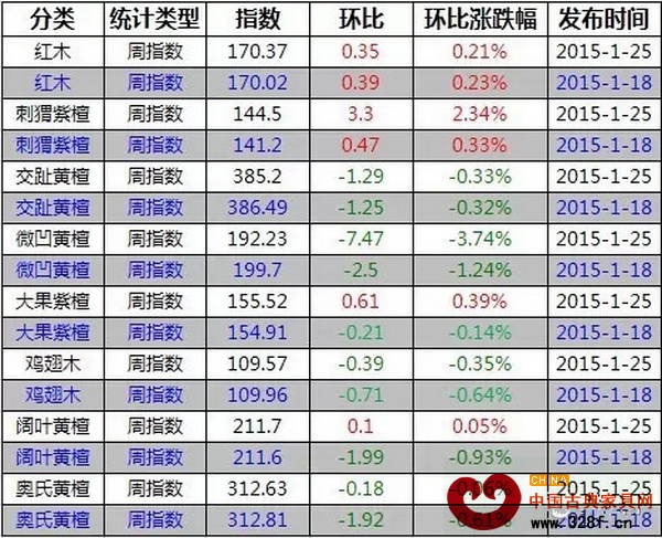 1月19-25日，紅木價(jià)格指數(shù)各分類(lèi)指數(shù)漲跌表