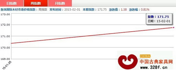 上周紅木價(jià)格指數(shù)周指數(shù)走勢圖 上周紅木價(jià)格指數(shù)周指數(shù)走勢圖