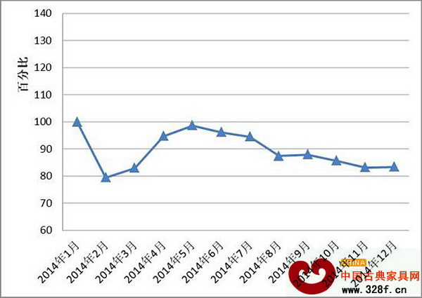 2014年全國(guó)紅木制品市場(chǎng)景氣指數(shù)(HPMI)走勢(shì)圖 2014年全國(guó)紅木制品市場(chǎng)景氣指數(shù)(HPMI)走勢(shì)圖