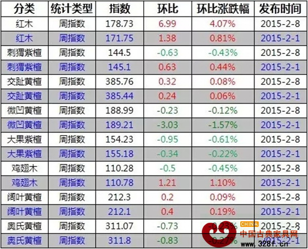 2月1-8日,紅木價格指數各分類指數漲跌表 2月1-8日,紅木價格指數各分類指數漲跌表