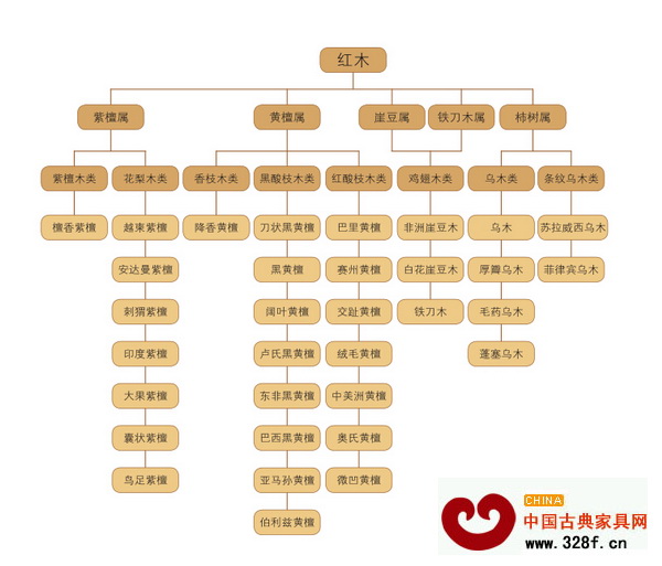 國(guó)標(biāo)規(guī)定的紅木五屬八類三十三種樹(shù)形圖 國(guó)標(biāo)規(guī)定的紅木五屬八類三十三種樹(shù)形圖