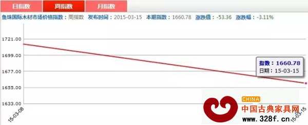 3月9—15日,紅木價(jià)格指數(shù)周指數(shù)走勢(shì)圖 3月9—15日,紅木價(jià)格指數(shù)周指數(shù)走勢(shì)圖