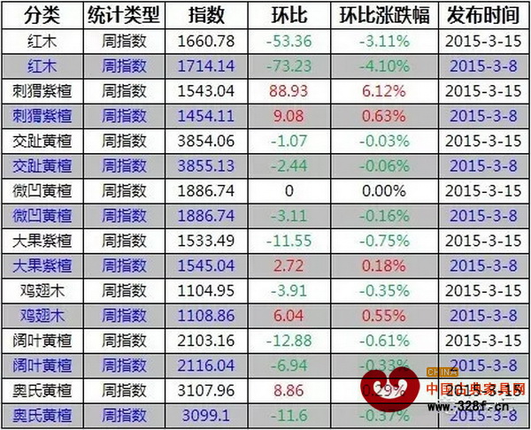 3月9-15日,紅木價(jià)格指數(shù)各分類指數(shù)漲跌表 3月9-15日,紅木價(jià)格指數(shù)各分類指數(shù)漲跌表