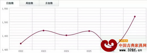 中國(guó)木材指數(shù) 中國(guó)木材指數(shù)