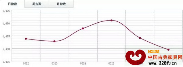 福人木材指數(shù) 福人木材指數(shù)
