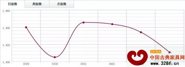 魚珠木材指數(shù) 魚珠木材指數(shù)