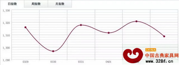 中國(guó)木材指數(shù) 中國(guó)木材指數(shù)