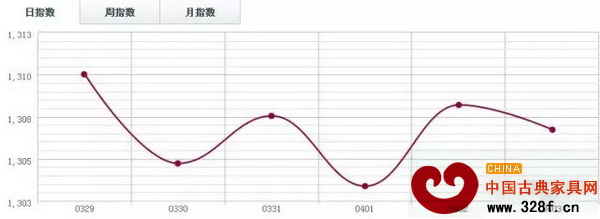 福人木材指數(shù) 福人木材指數(shù)