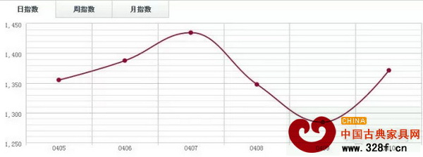 中國木材指數(shù)CTI 中國木材指數(shù)CTI