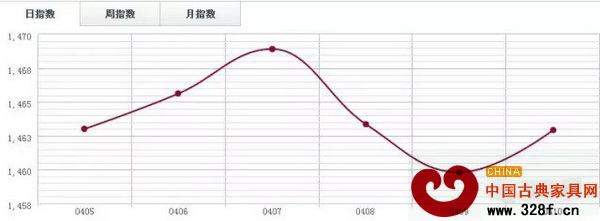 福人木材指數(shù)FTI 福人木材指數(shù)FTI