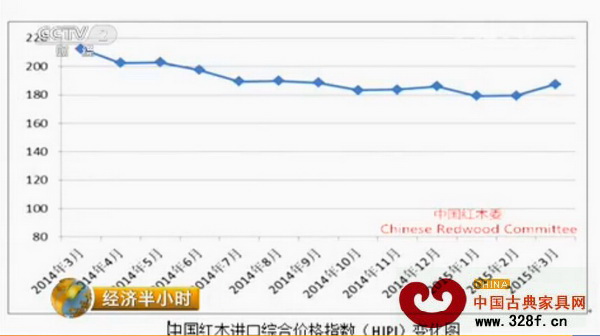 節(jié)目中展示了“中國紅木進口綜合價格指數(shù)變化圖”