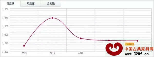 中國木材指數(shù)CTI 中國木材指數(shù)CTI