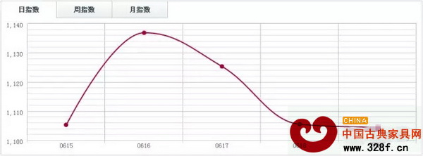 魚珠木材指數(shù)YTI 魚珠木材指數(shù)YTI