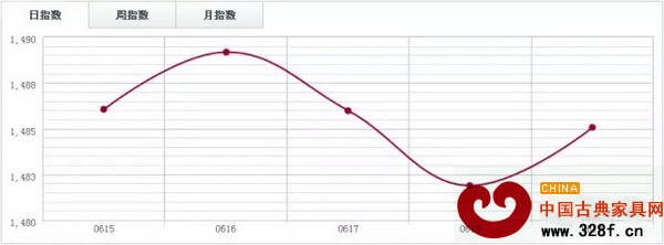 福人木材指數(shù)FTI. 福人木材指數(shù)FTI.