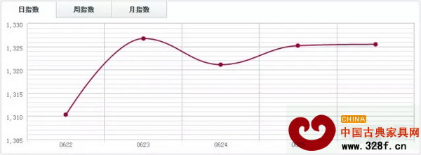 中國木材指數(shù)CTI 中國木材指數(shù)CTI