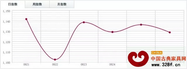 魚珠木材指數(shù)YTI 魚珠木材指數(shù)YTI