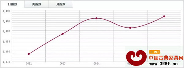 福人木材指數(shù)FTI 福人木材指數(shù)FTI