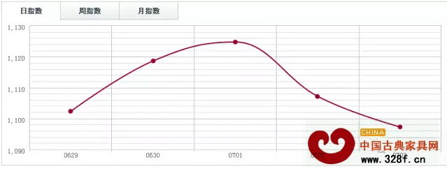 魚珠木材指數(shù)YTI 魚珠木材指數(shù)YTI