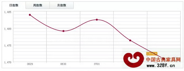福人木材指數(shù)FTI