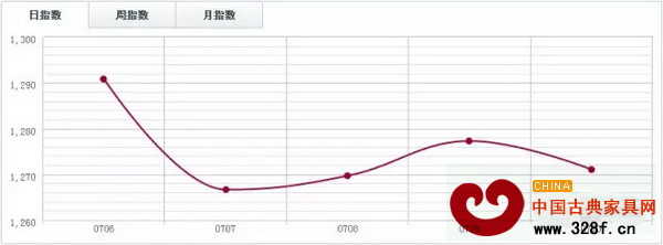 中國(guó)木材指數(shù)CTI 中國(guó)木材指數(shù)CTI