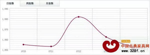 魚珠木材指數(shù)YTI 魚珠木材指數(shù)YTI