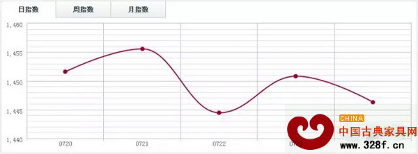 福人木材指數(shù)FTI 福人木材指數(shù)FTI