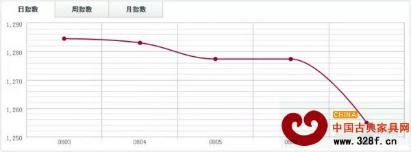 中國木材指數(shù)CTI. 中國木材指數(shù)CTI.