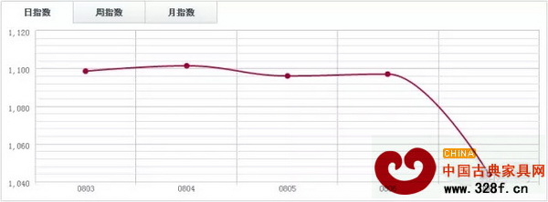 魚珠木材指數(shù)YTI 魚珠木材指數(shù)YTI