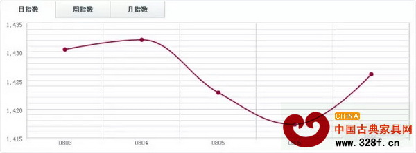 福人木材指數(shù)FTI 福人木材指數(shù)FTI