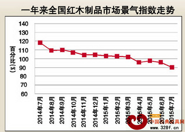 2014年7月至2015年7月,全國(guó)紅木制品市場(chǎng)景氣指數(shù)走勢(shì) 2014年7月至2015年7月,全國(guó)紅木制品市場(chǎng)景氣指數(shù)走勢(shì)
