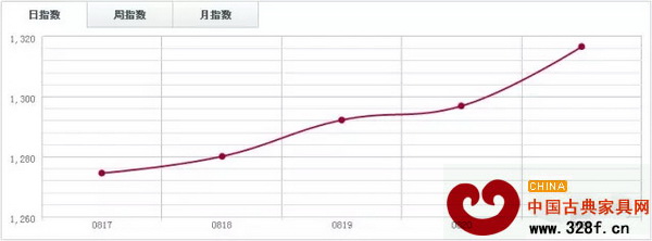 中國(guó)木材指數(shù)CTI 中國(guó)木材指數(shù)CTI
