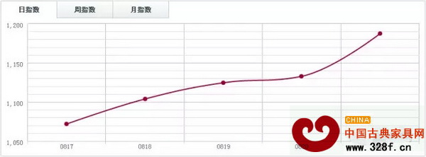 魚(yú)珠木材指數(shù)YTI 魚(yú)珠木材指數(shù)YTI