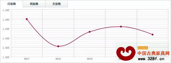 福人木材指數(shù)YTI 福人木材指數(shù)YTI