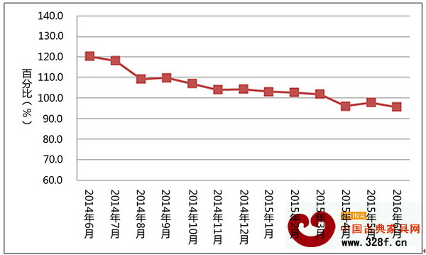 2015年上半年全國紅木制品市場景氣指數(HPMI)分布圖 2015年上半年全國紅木制品市場景氣指數(HPMI)分布圖