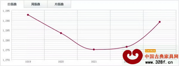 中國木材指數(shù)CTI 中國木材指數(shù)CTI