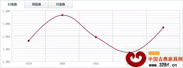 福人木材指數(shù)FTI 福人木材指數(shù)FTI