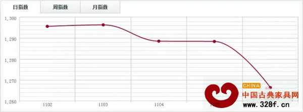 中國(guó)木材指數(shù)CTI 中國(guó)木材指數(shù)CTI