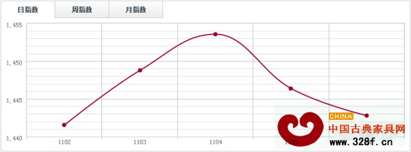 福人木材指數(shù)FTI 福人木材指數(shù)FTI