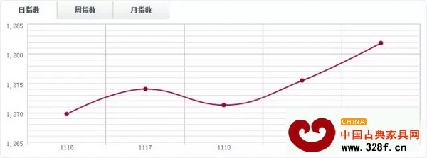 中國木材指數(shù) 中國木材指數(shù)