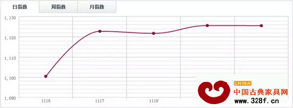 魚珠木材指數(shù) 魚珠木材指數(shù)