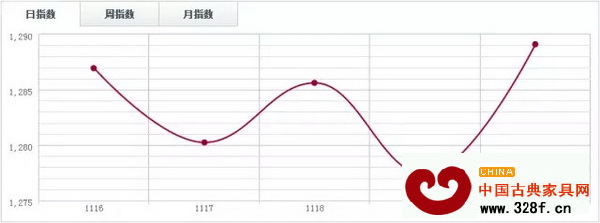 福人木材指數(shù) 福人木材指數(shù)