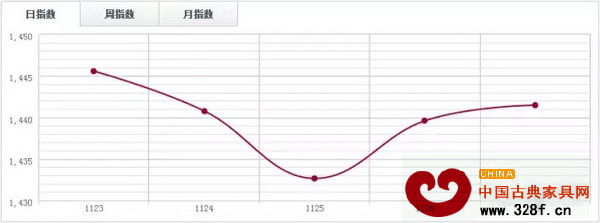 福人木材指數(shù)FTI 福人木材指數(shù)FTI