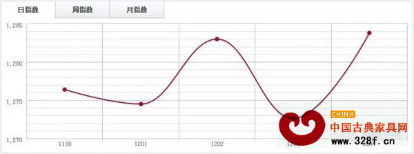 中國木材指數(shù)CTI 中國木材指數(shù)CTI