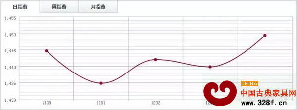 福人木材指數(shù)FTI 福人木材指數(shù)FTI