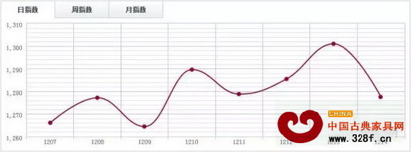 中國木材指數(shù)CTI 中國木材指數(shù)CTI