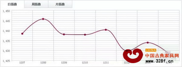 福人木材指數(shù)FTI 福人木材指數(shù)FTI