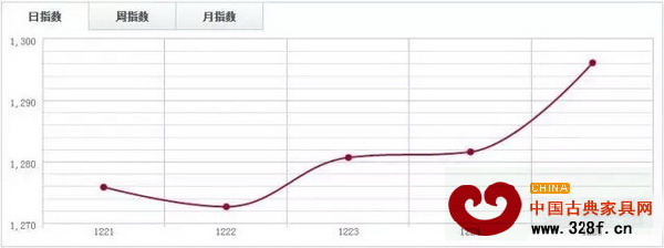 中國木材指數(shù)CTI