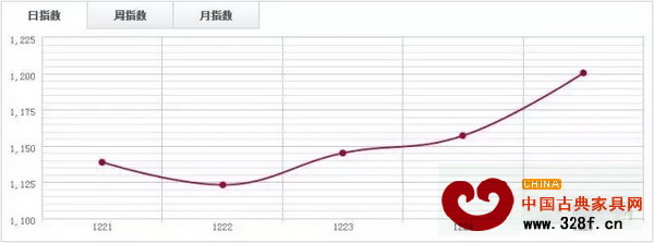 魚珠木材指數(shù)YTI