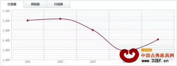 福人木材指數(shù)FTI