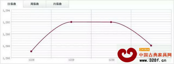 中國(guó)木材指數(shù)CTI 中國(guó)木材指數(shù)CTI